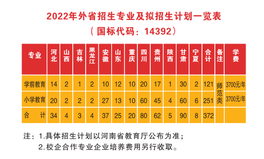 2022安阳幼儿师范高等专科学校招生计划-各专业招生人数是多少