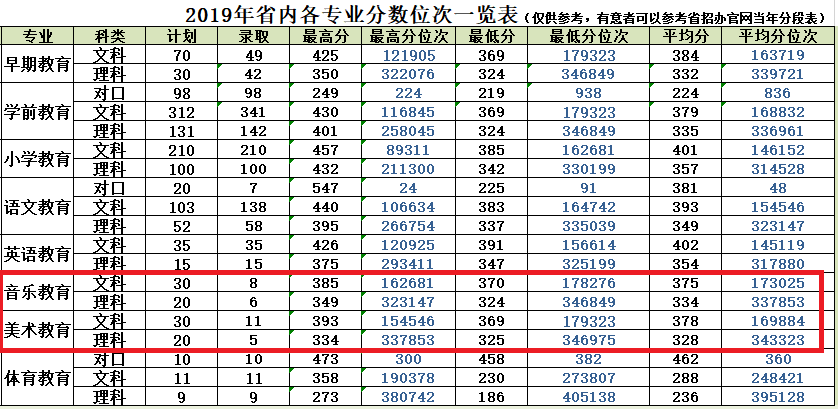 2021安阳幼儿师范高等专科学校艺术类录取分数线（含2019-2020历年）