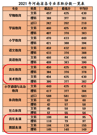 2021安阳幼儿师范高等专科学校艺术类录取分数线（含2019-2020历年）