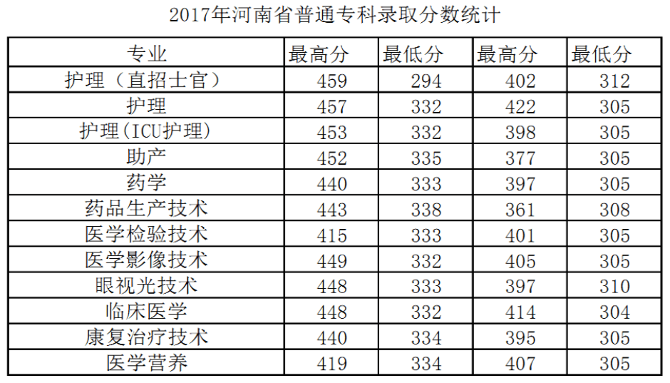 2021河南医学高等专科学校录取分数线一览表（含2019-2020历年）