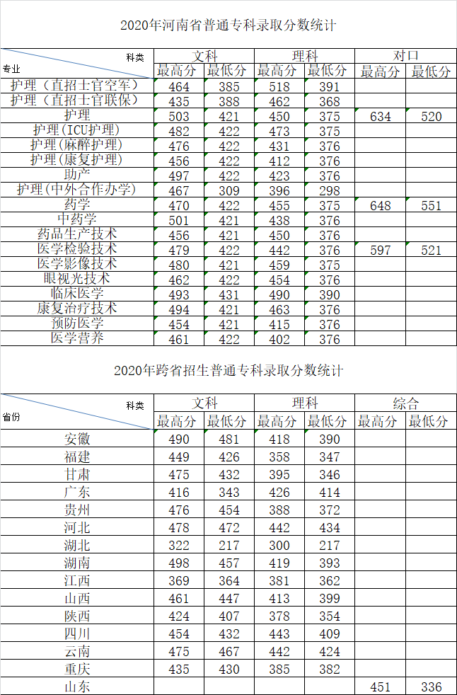 2021河南医学高等专科学校录取分数线一览表（含2019-2020历年）