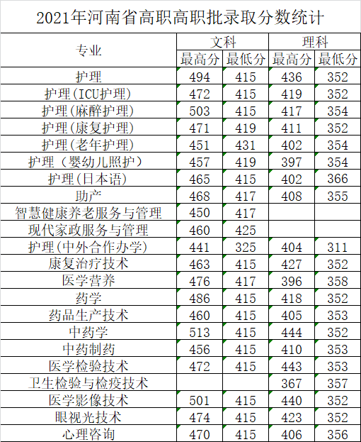 2021河南医学高等专科学校录取分数线一览表（含2019-2020历年）