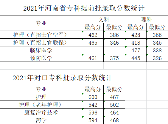 2021河南医学高等专科学校录取分数线一览表（含2019-2020历年）