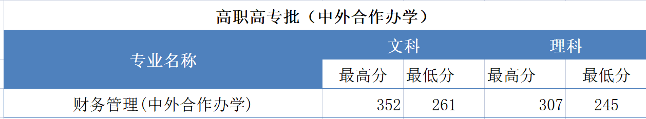 2021郑州财税金融职业学院录取分数线一览表（含2019-2020历年）