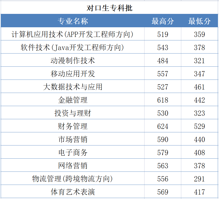 2021郑州财税金融职业学院录取分数线一览表（含2019-2020历年）