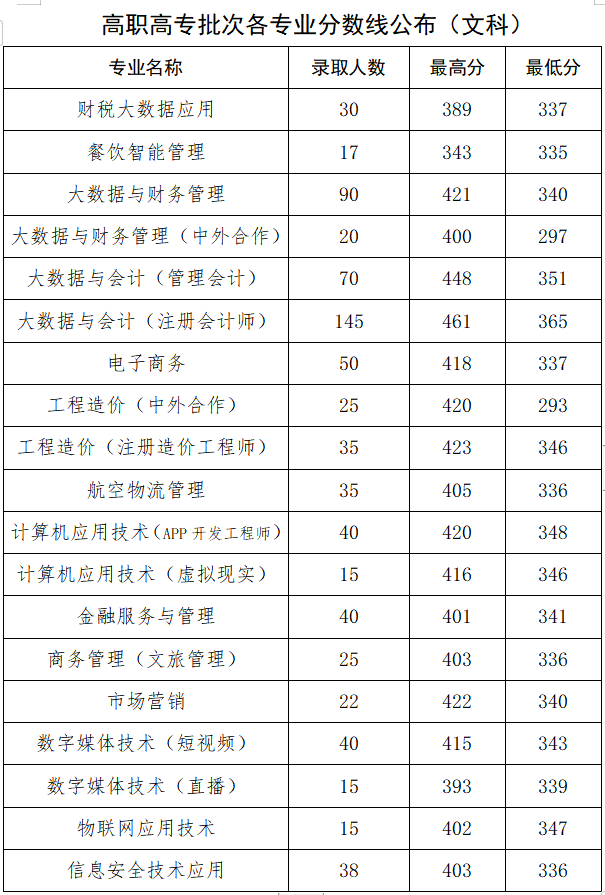 2021郑州财税金融职业学院录取分数线一览表（含2019-2020历年）