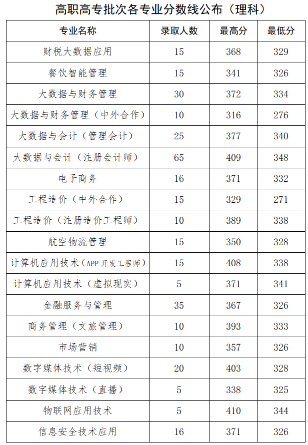 2021郑州财税金融职业学院录取分数线一览表（含2019-2020历年）