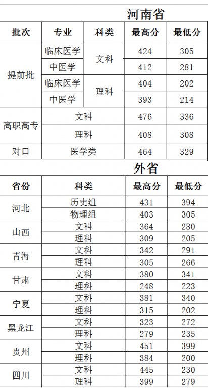 2021濮阳医学高等专科学校录取分数线一览表（含2019-2020历年）