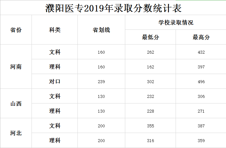 2021濮阳医学高等专科学校录取分数线一览表（含2019-2020历年）