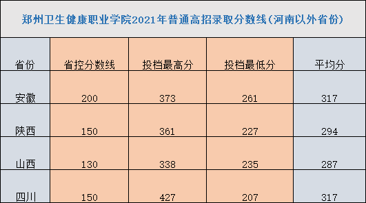 2021郑州卫生健康职业学院录取分数线一览表（含2019-2020历年）