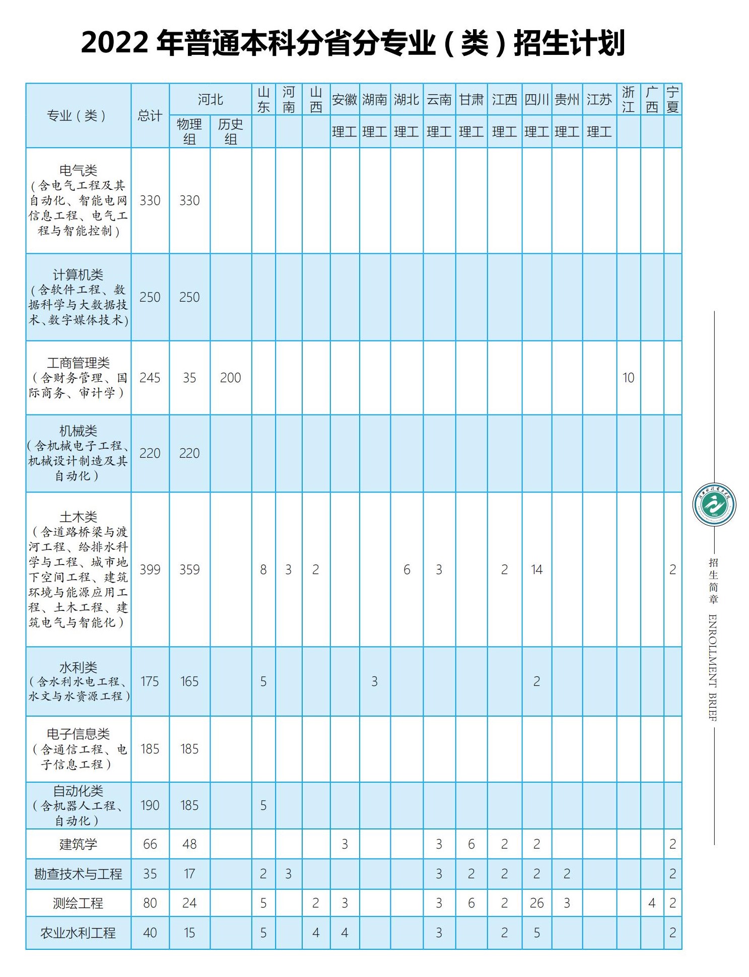 河北水利电力学院有哪些专业？