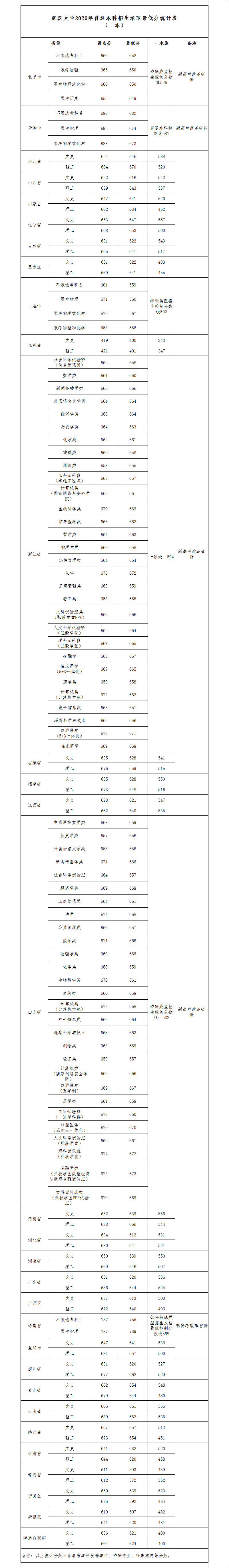 2022武汉大学录取分数线一览表（含2020-2021历年）