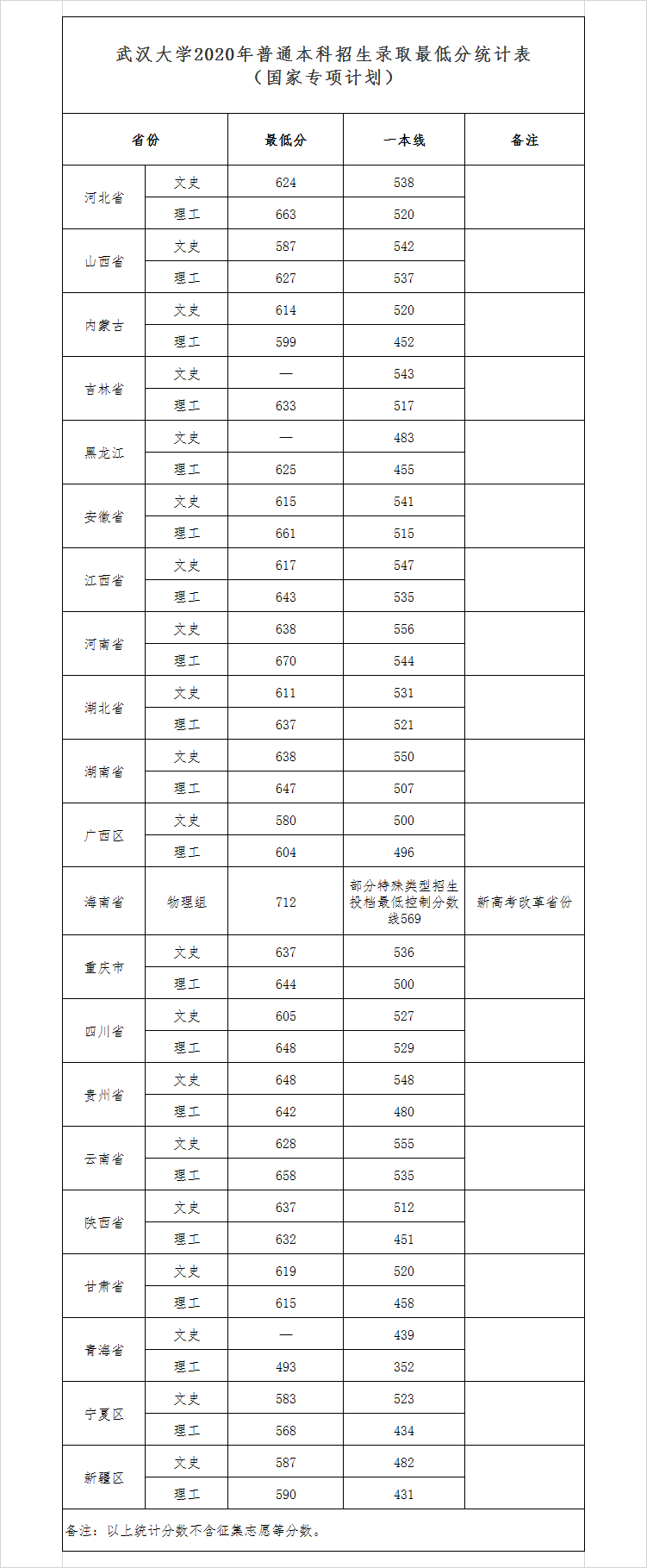 2022武汉大学录取分数线一览表（含2020-2021历年）