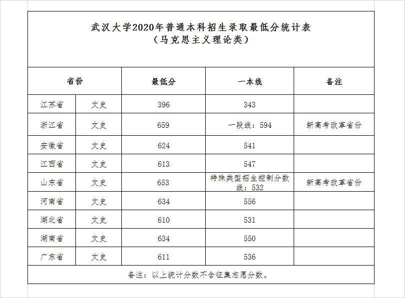 2022武汉大学录取分数线一览表（含2020-2021历年）