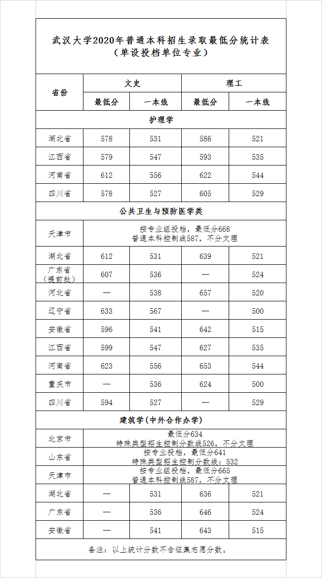 2022武汉大学录取分数线一览表（含2020-2021历年）