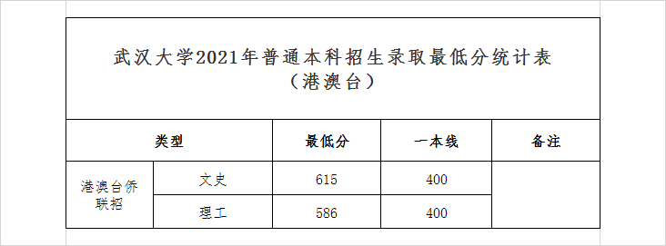 2022武汉大学录取分数线一览表（含2020-2021历年）