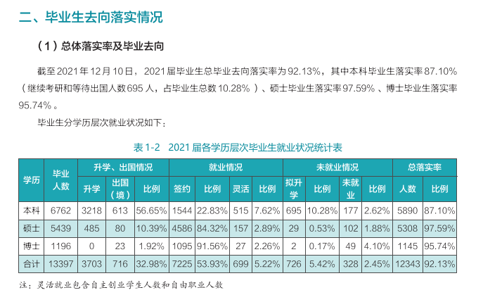 武汉大学就业率及就业前景怎么样（含2021届就业质量报告）