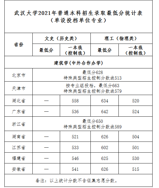 2022武汉大学中外合作办学分数线（含2020-2021历年）