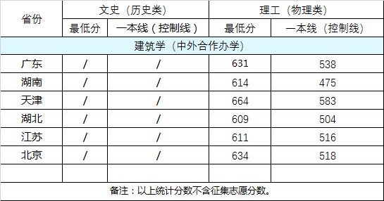 2022武汉大学中外合作办学分数线（含2020-2021历年）