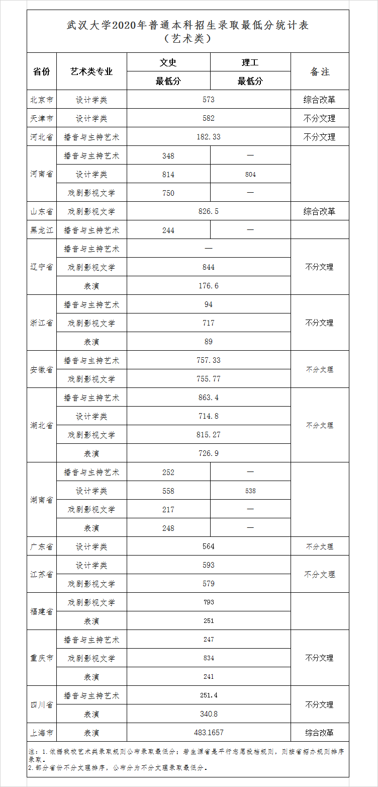 2022武汉大学艺术类录取分数线（含2020-2021年）