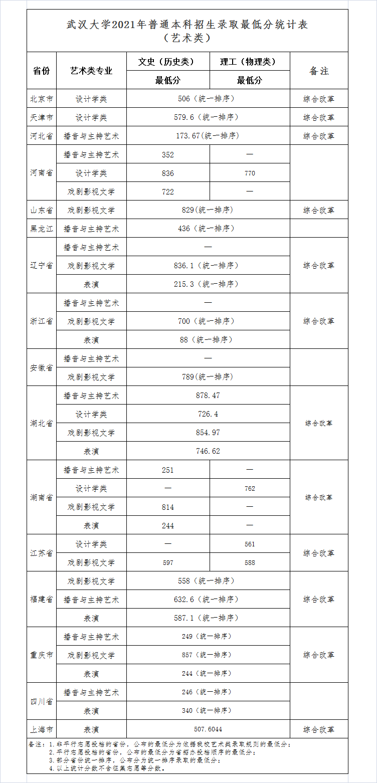 2022武汉大学艺术类录取分数线（含2020-2021年）