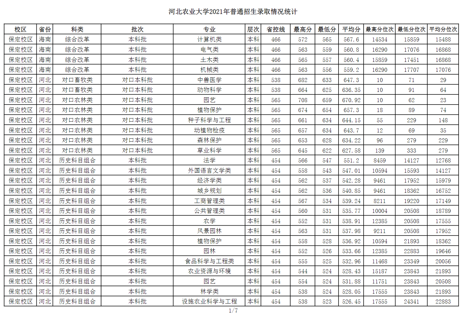 2021河北农业大学录取分数线一览表（含2019-2020历年）