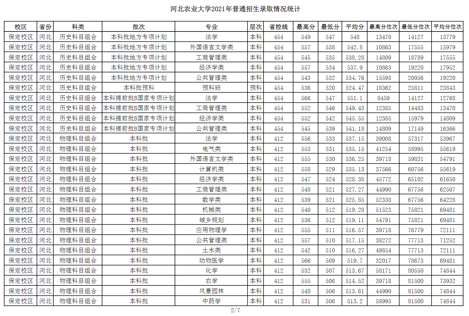 2021河北农业大学录取分数线一览表（含2019-2020历年）