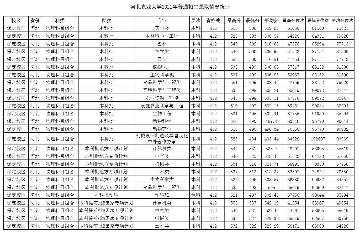 2021河北农业大学录取分数线一览表（含2019-2020历年）