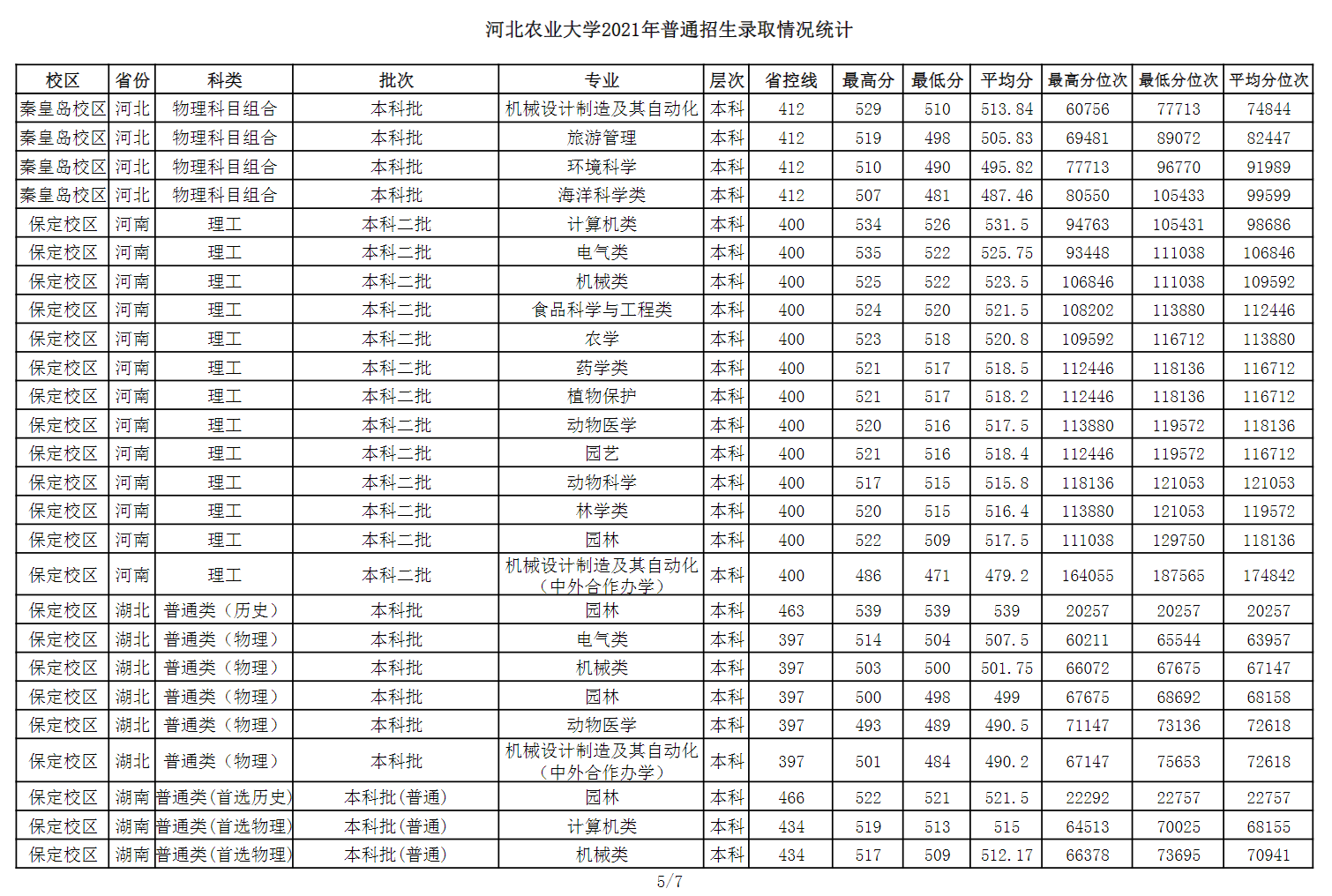 2021河北农业大学录取分数线一览表（含2019-2020历年）