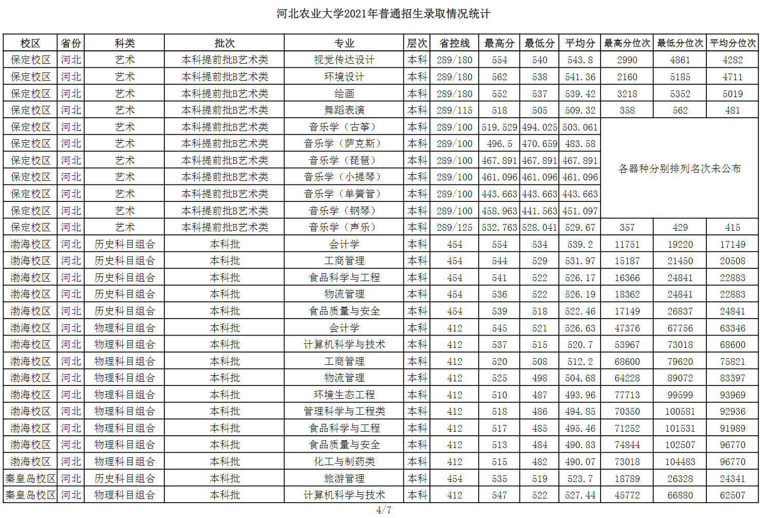 2021河北农业大学录取分数线一览表（含2019-2020历年）