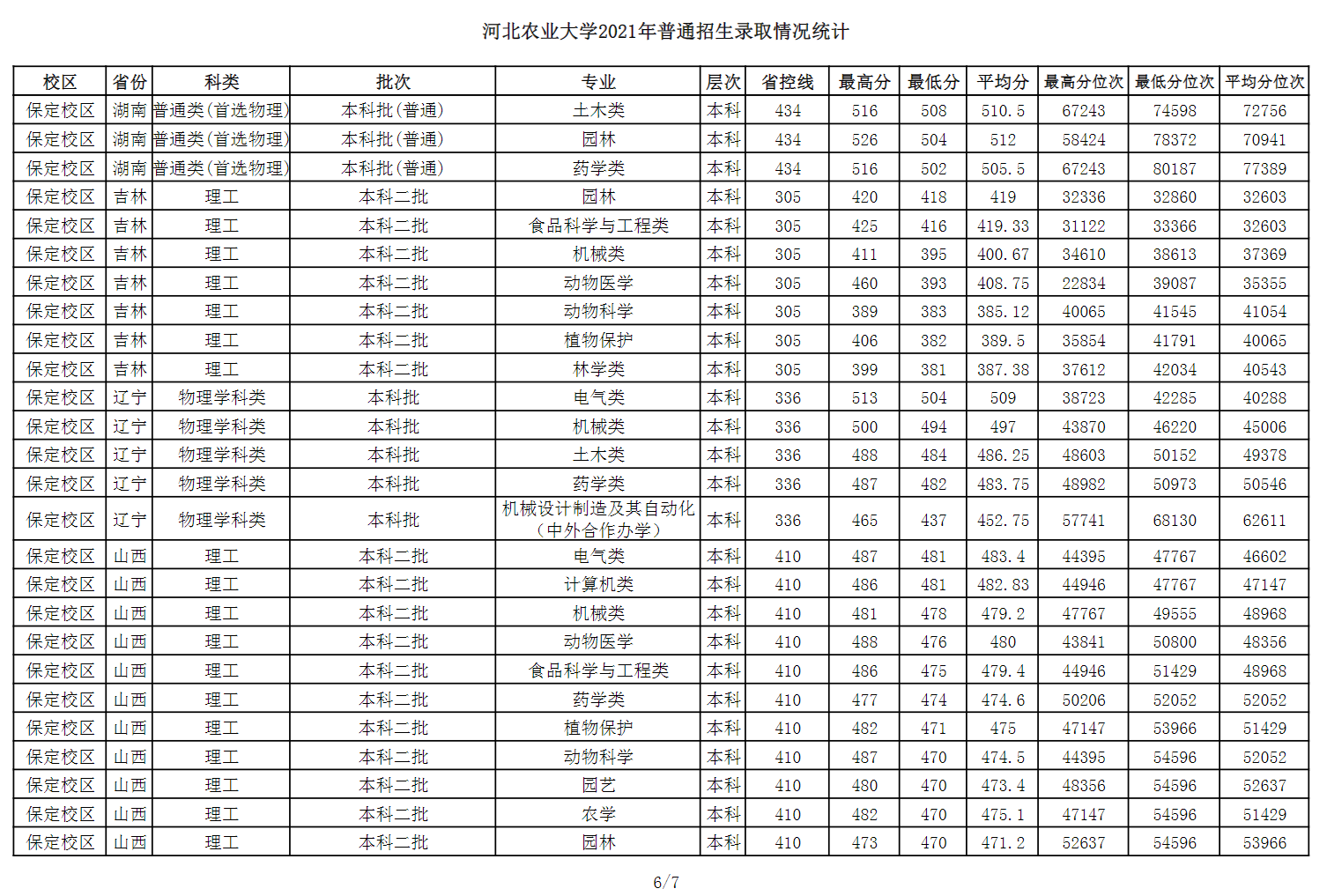 2021河北农业大学录取分数线一览表（含2019-2020历年）