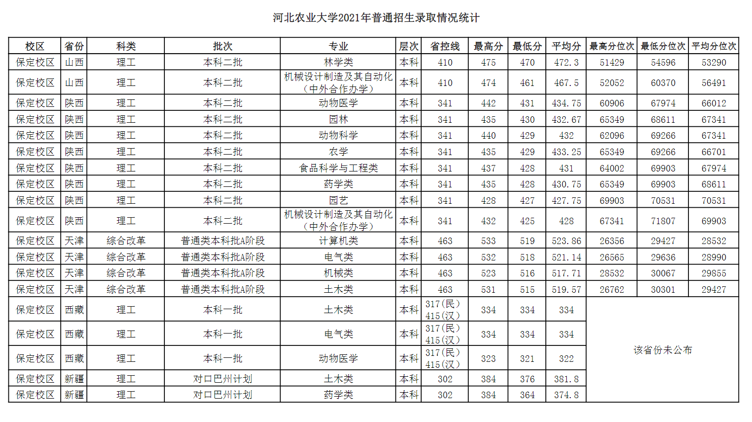 2021河北农业大学录取分数线一览表（含2019-2020历年）