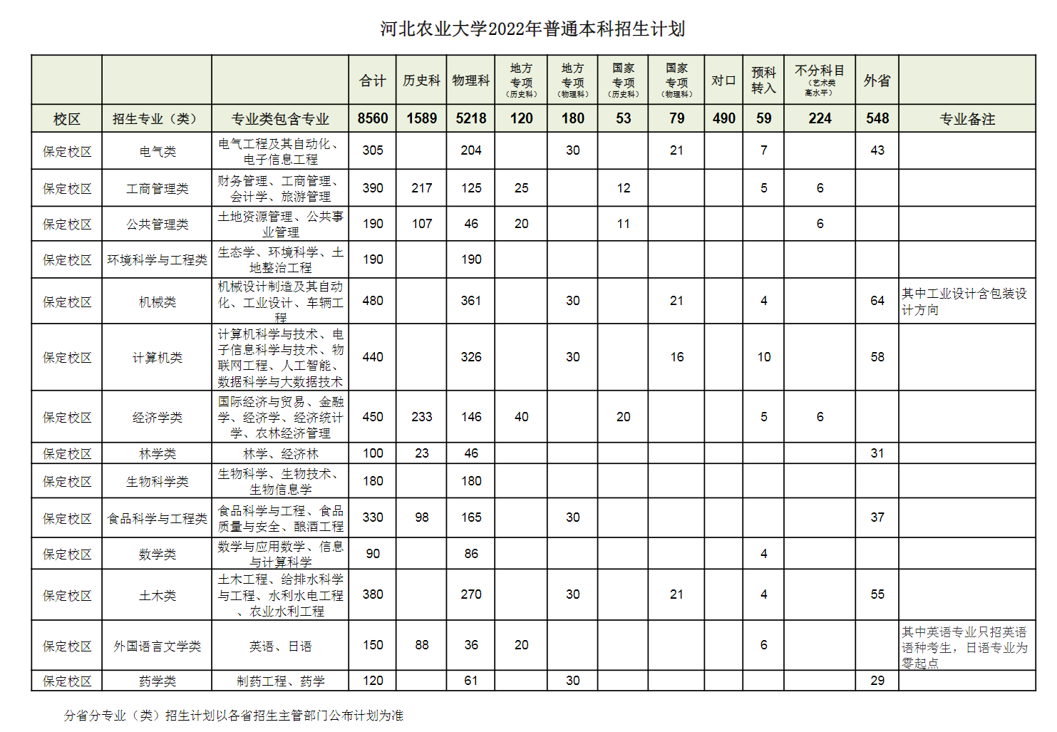 河北农业大学有哪些专业？