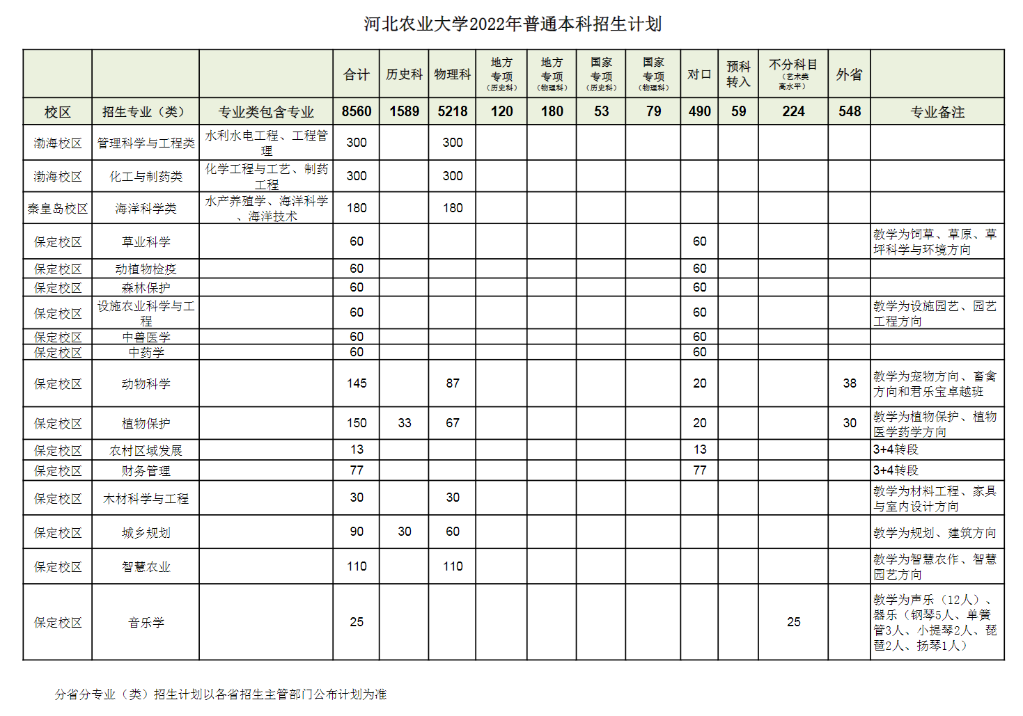 河北农业大学有哪些专业？