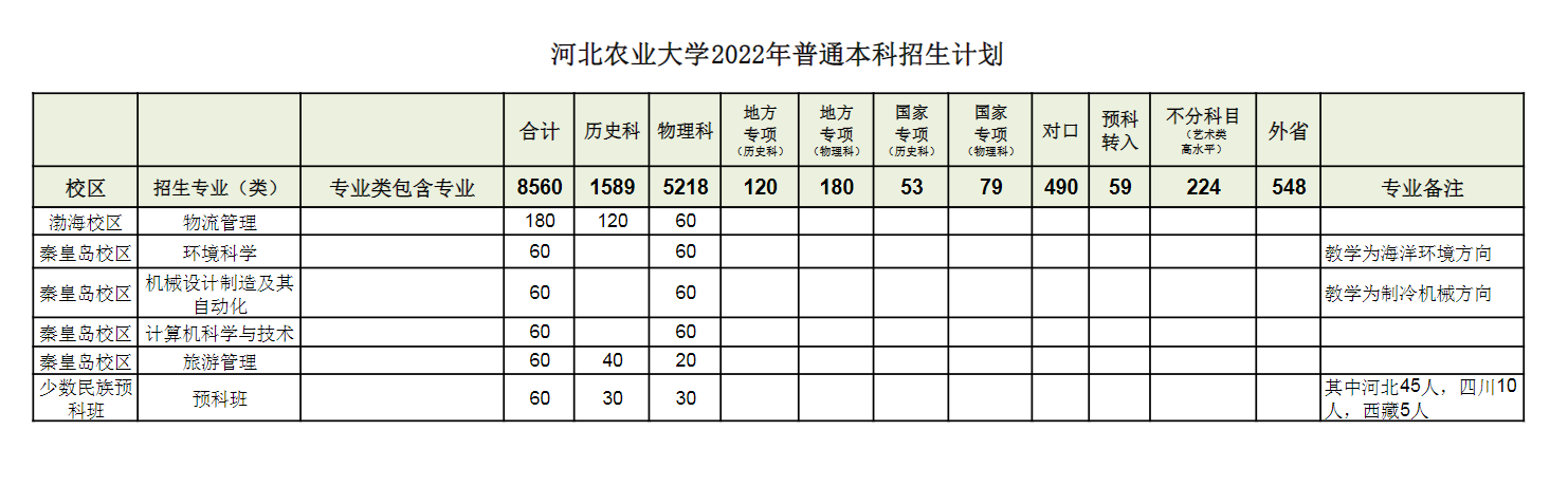 河北农业大学有哪些专业？