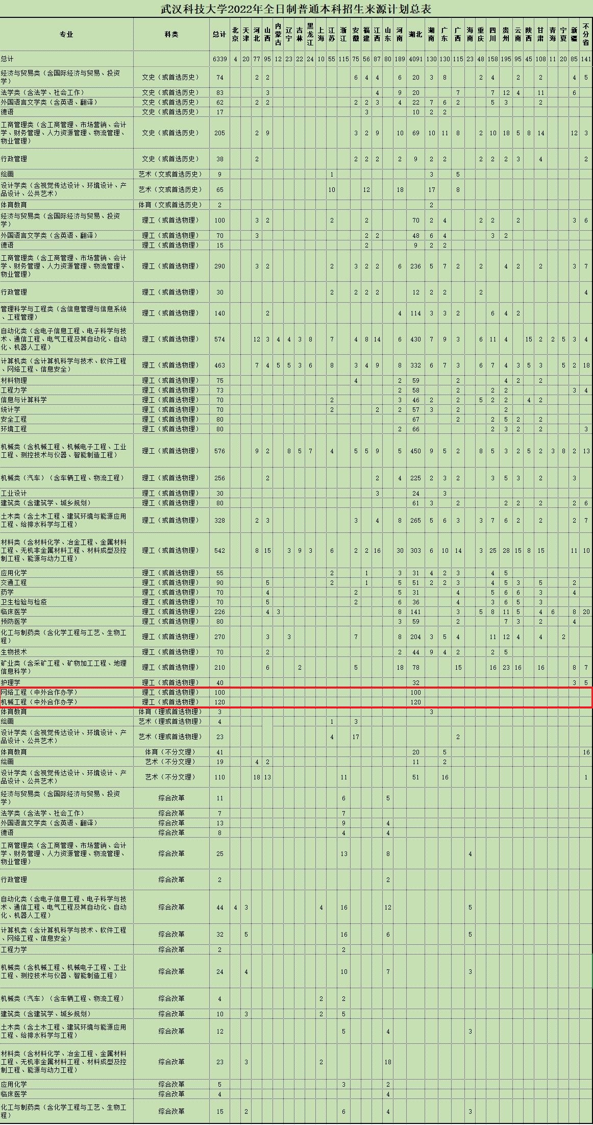 2022武汉科技大学中外合作办学招生计划-各专业招生人数是多少
