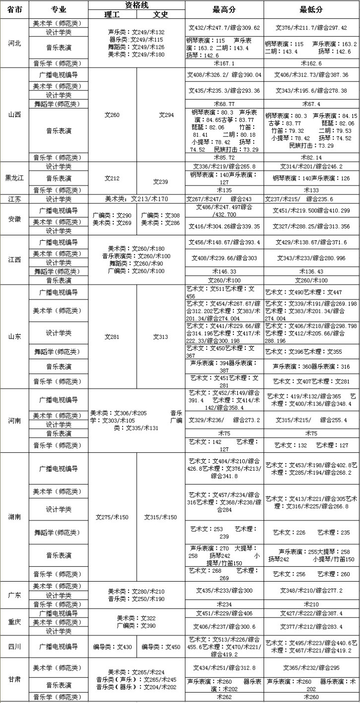 2021长江大学录取分数线一览表（含2019-2020历年）