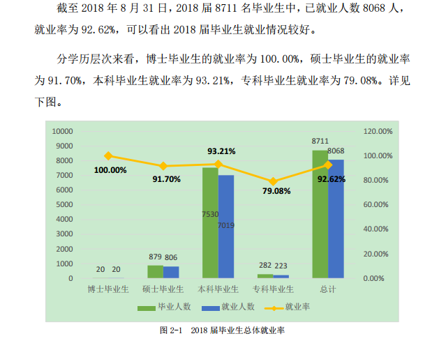 长江大学就业率及就业前景怎么样（含2020-2021学年本科教学质量报告）