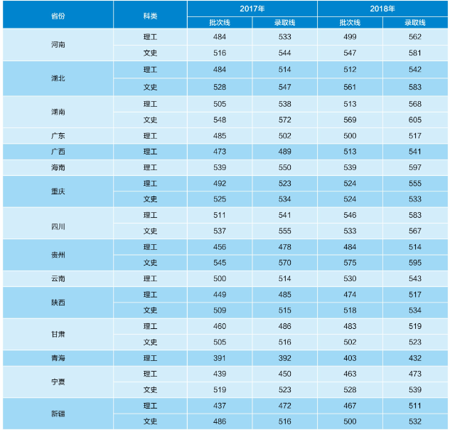 2021武汉工程大学录取分数线一览表（含2019-2020历年）