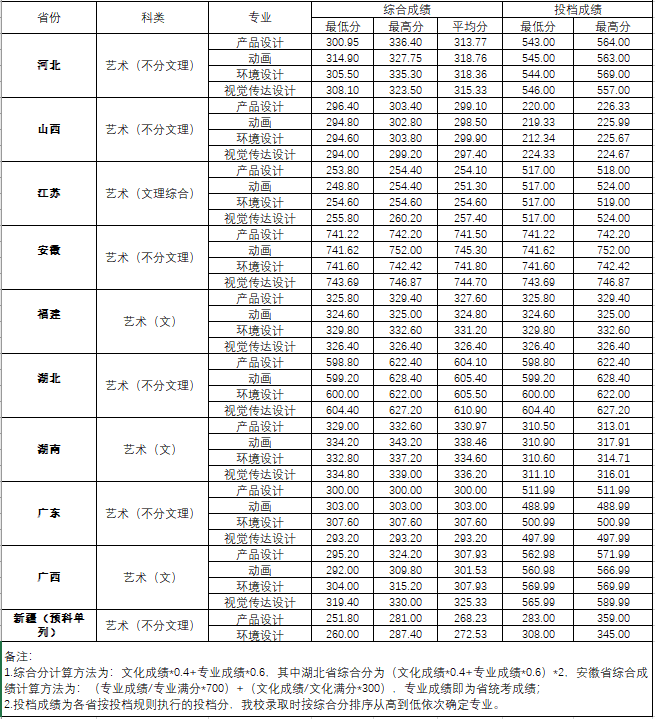 2021武汉工程大学录取分数线一览表（含2019-2020历年）