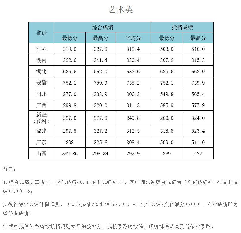 2021武汉工程大学艺术类分数线是多少分