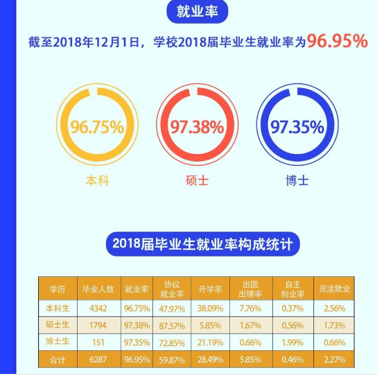 中国地质大学（武汉）就业率及就业前景怎么样（含就业质量报告）