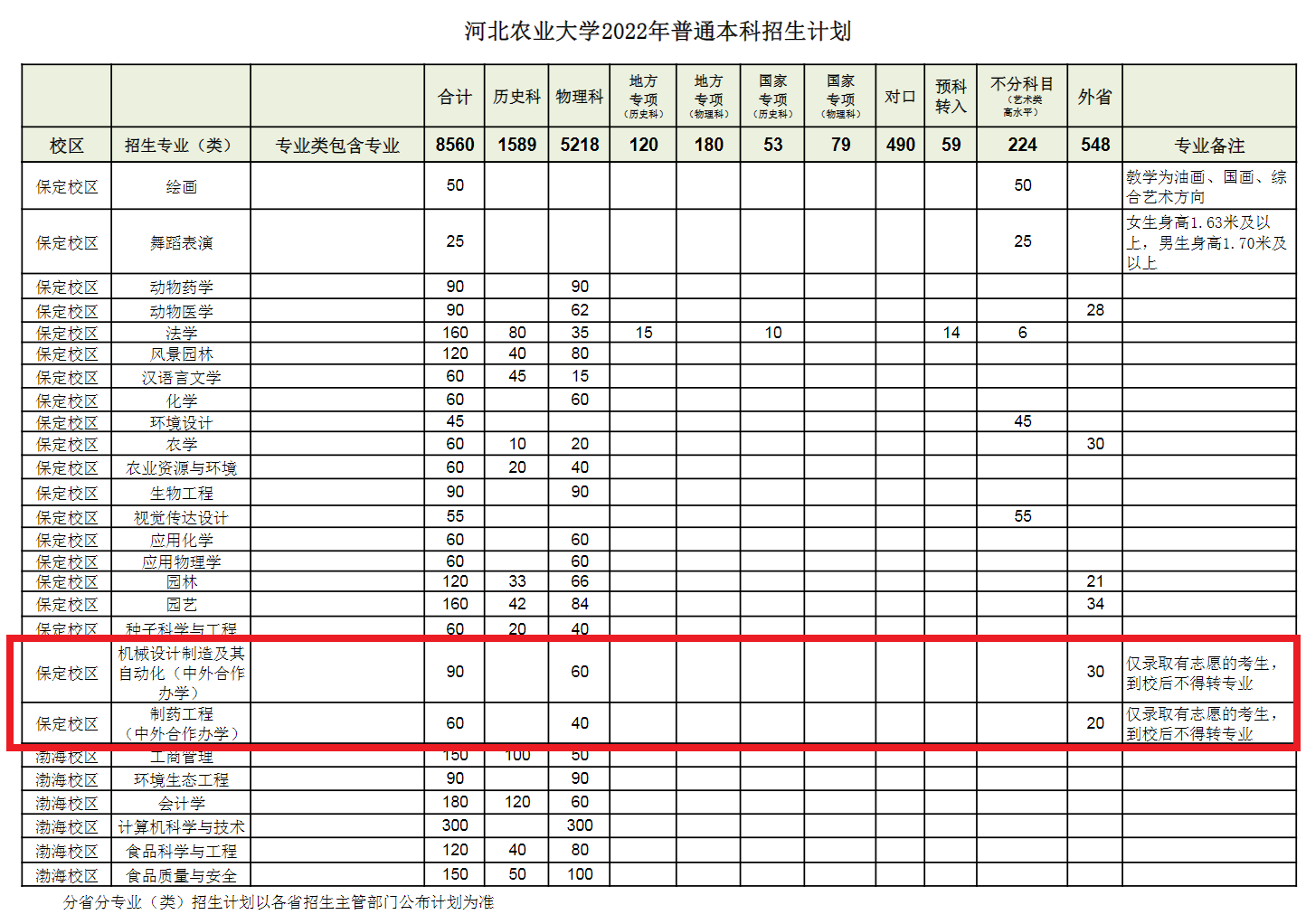 2022河北农业大学中外合作办学招生计划-各专业招生人数是多少