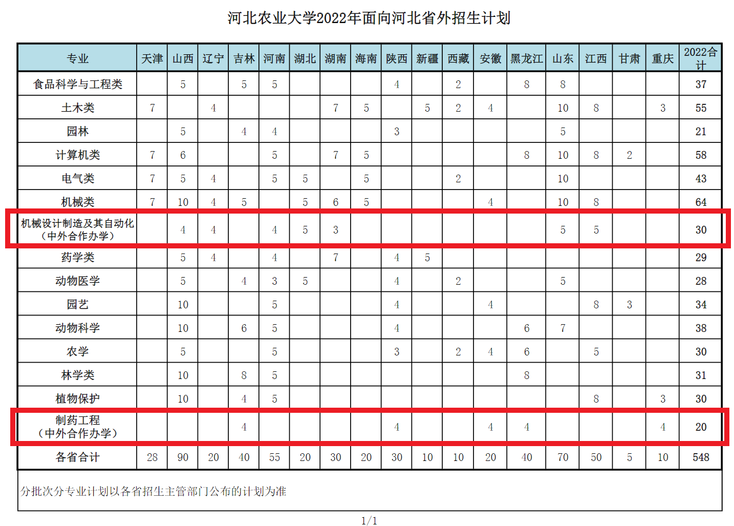 2022河北农业大学中外合作办学招生计划-各专业招生人数是多少