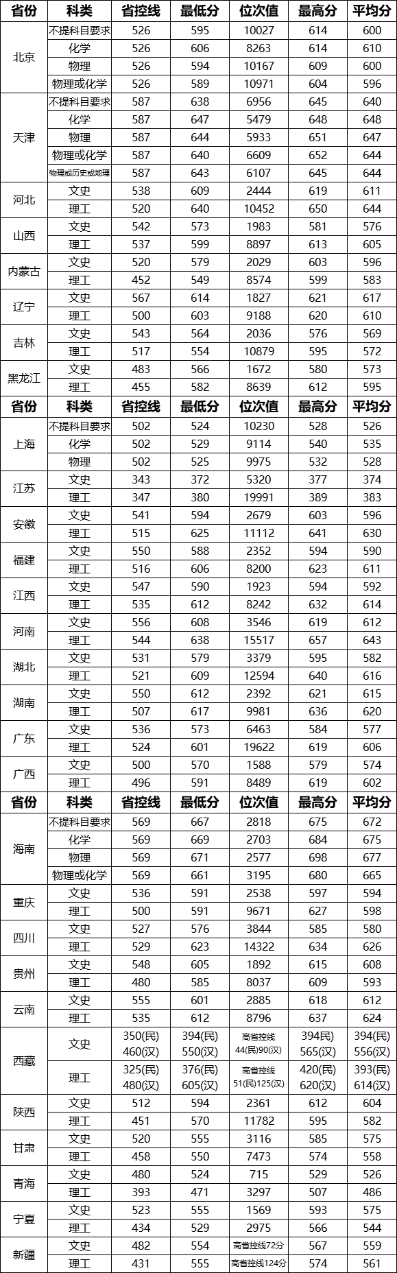 2021武汉理工大学录取分数线一览表（含2019-2020历年）