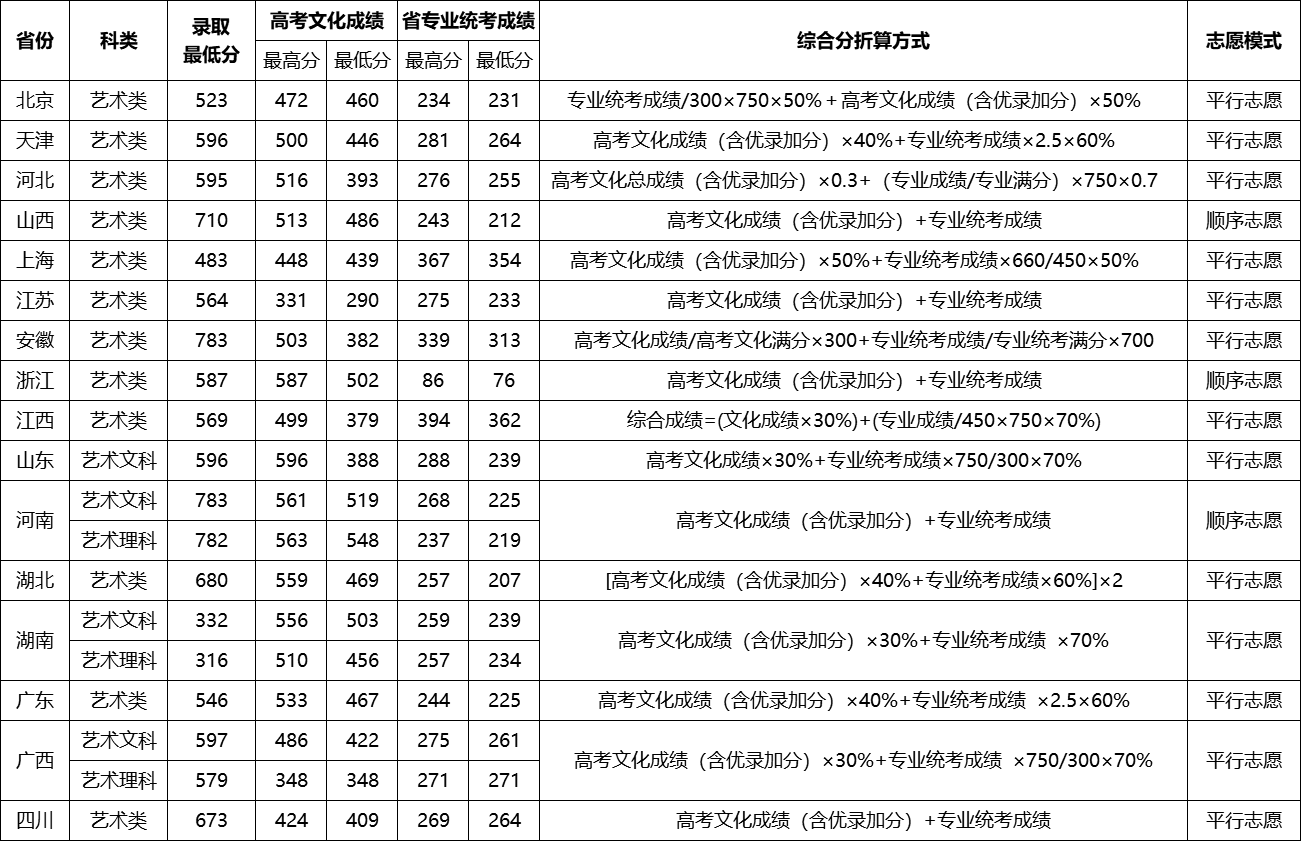 2021武汉理工大学录取分数线一览表（含2019-2020历年）