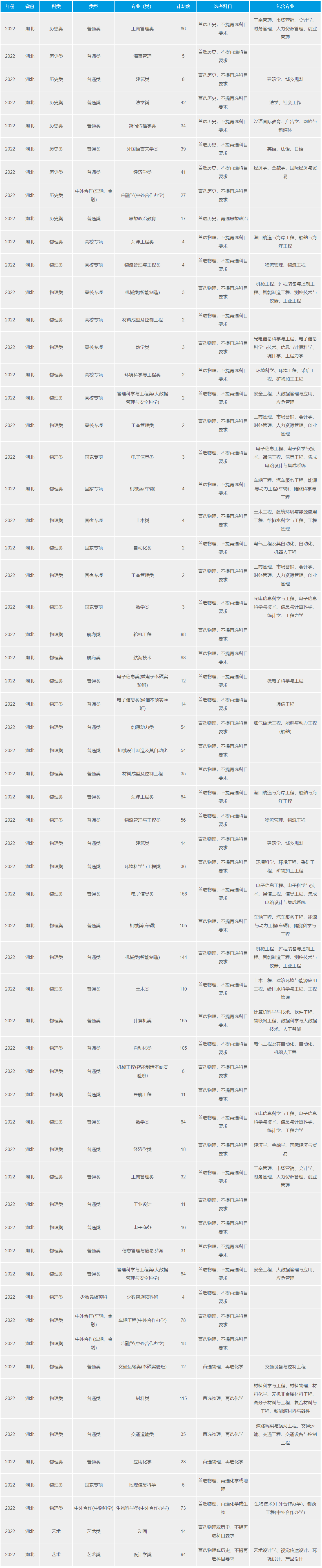 2022武汉理工大学招生计划-各专业招生人数是多少