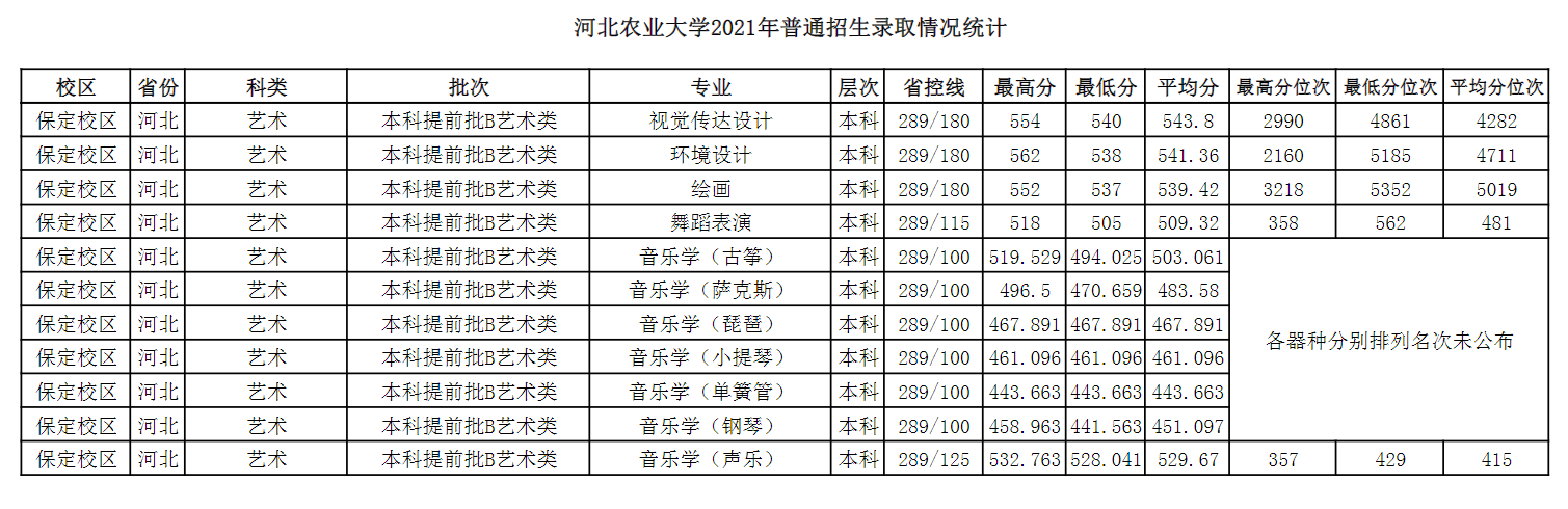 2021河北农业大学艺术类分数线是多少分（含各专业录取分数线）