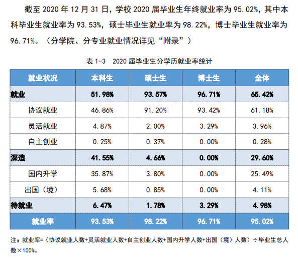 武汉理工大学就业率及就业前景怎么样（含2020-2021学年本科教学质量报告）