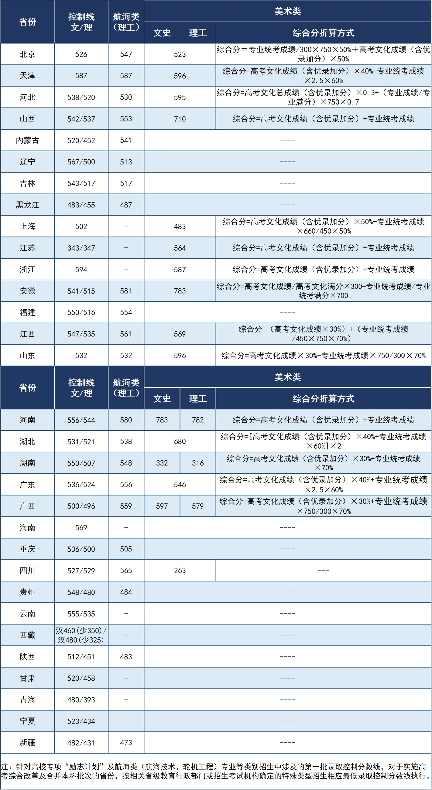 2021武汉理工大学艺术类录取分数线（含2019-2020历年）